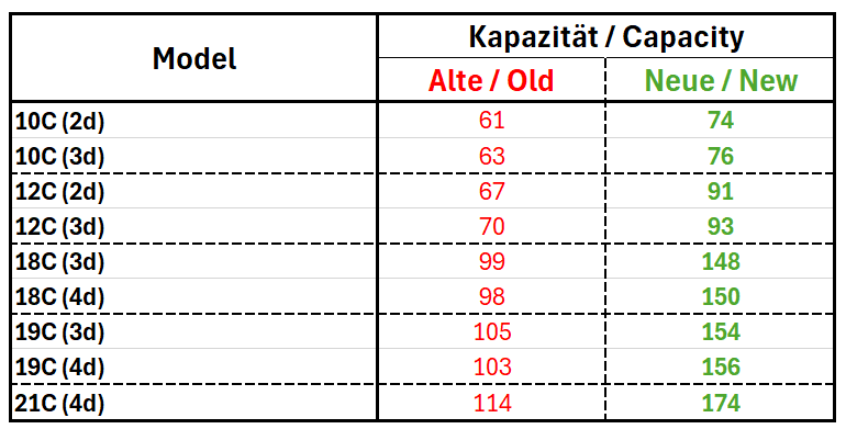 Kapazitat_mod_Vergleich.png